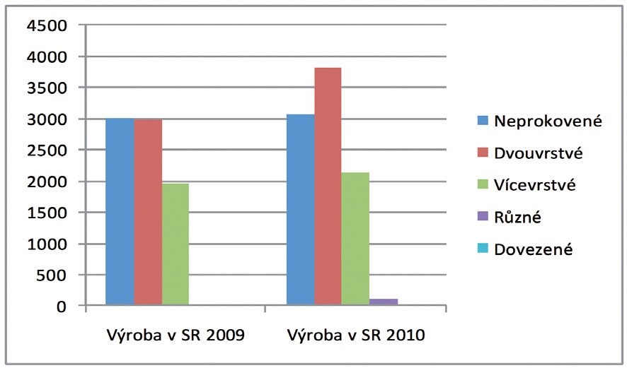 Obr. 2 Výroba DPS v m² na Slovensku v letech 2009 a 2010